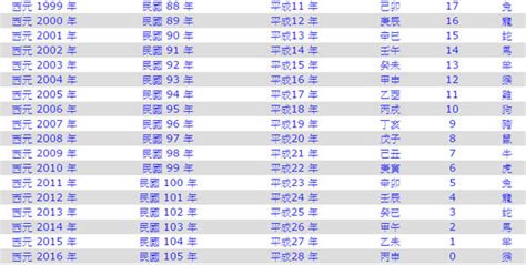 1965年生肖幾歲|1965年是民國幾年？ 年齢對照表